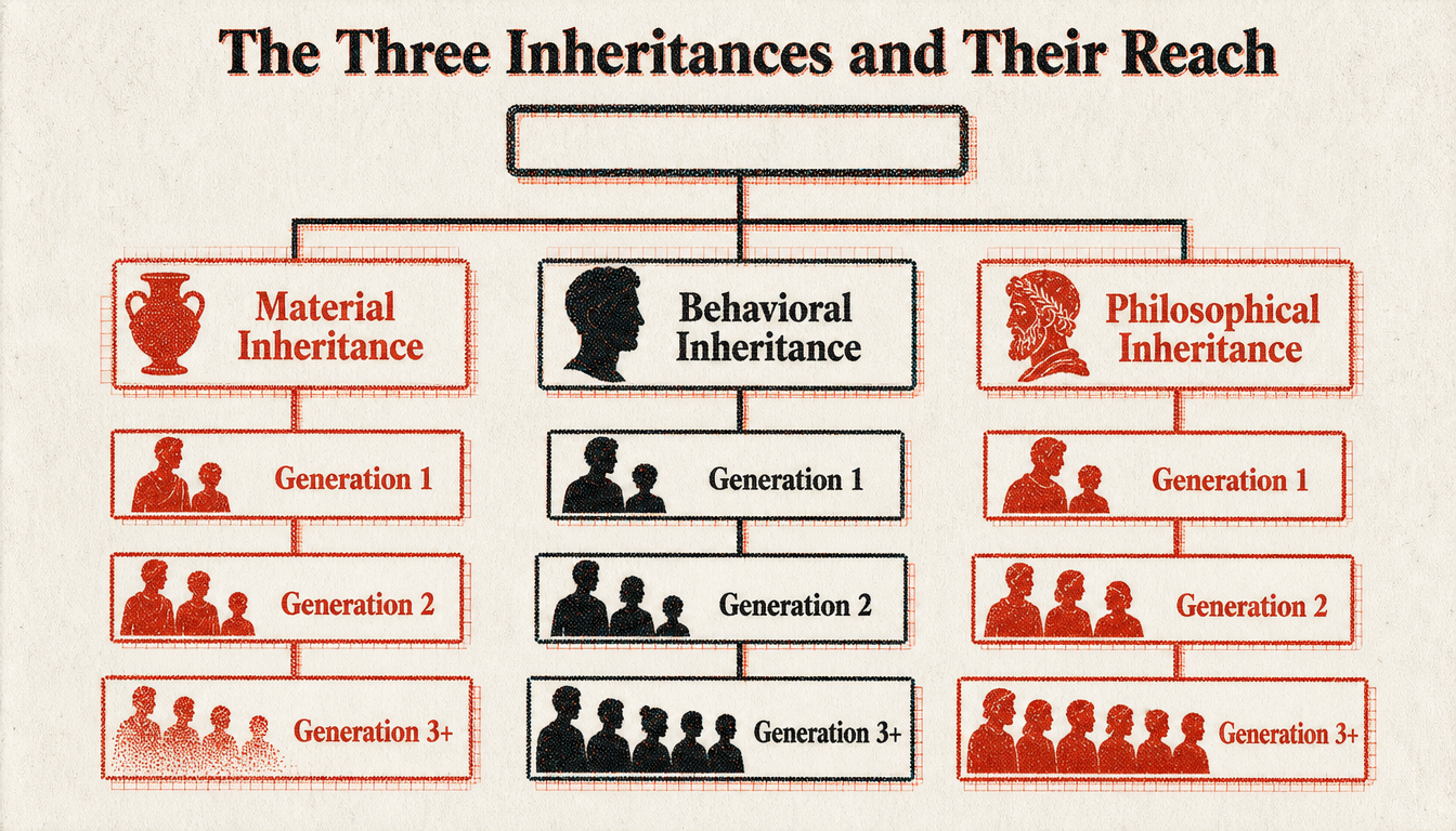 Hierarchy diagram of three inheritances showing how to build a legacy across generations