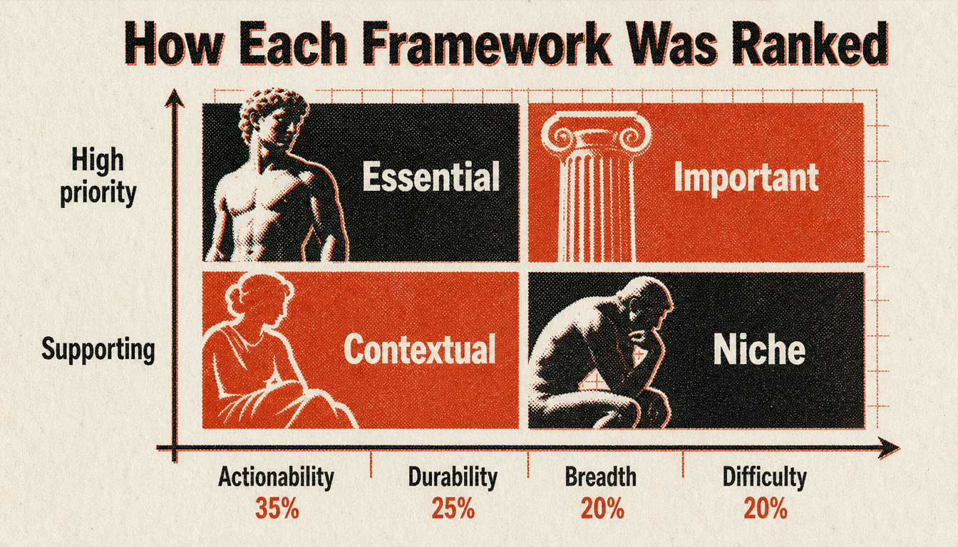 Matrix ranking criteria for stoic frameworks for men